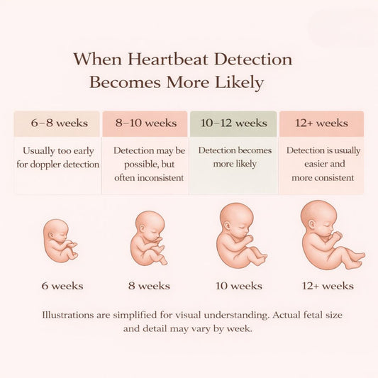 Week-by-week fetal heartbeat timeline showing when a baby’s heartbeat can be detected with a doppler