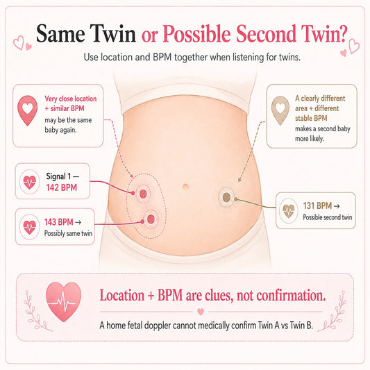 Same twin or possible second twin? Use location and BPM together when using a fetal doppler for twins