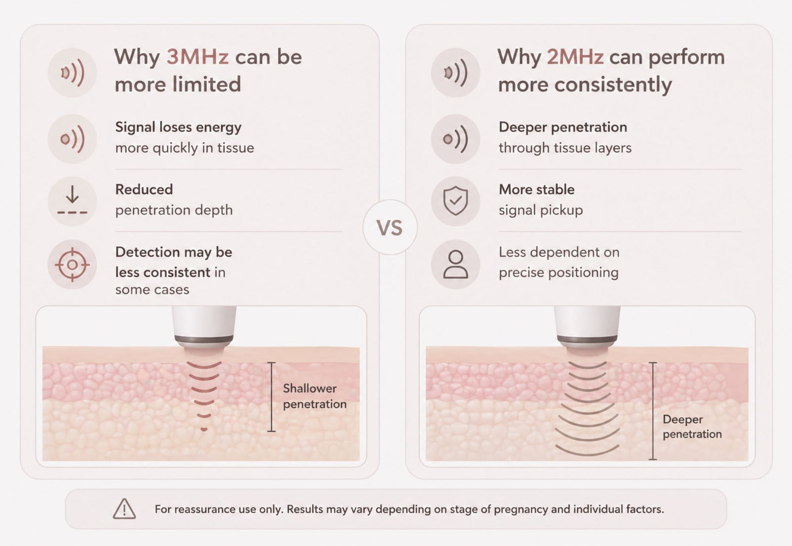 2MHz vs 3MHz fetal doppler comparison showing deeper penetration and more consistent signal with 2MHz