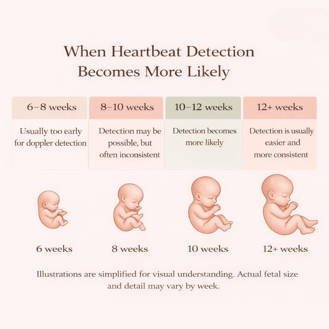 fetal doppler heartbeat detection by week 6 to 12 weeks pregnancy when heartbeat becomes easier to find