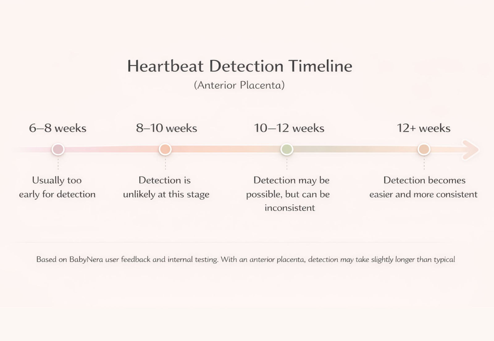 Fetal doppler heartbeat detection timeline for anterior placenta - BabyNera guide