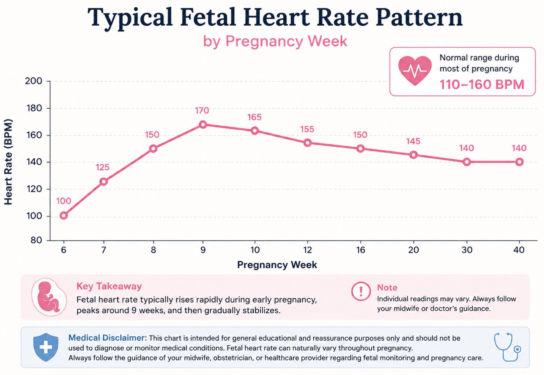 Typical fetal heart rate chart by pregnancy week showing normal fetal BPM ranges from week 6 to 40, including early pregnancy peak and later trimester stabilization.