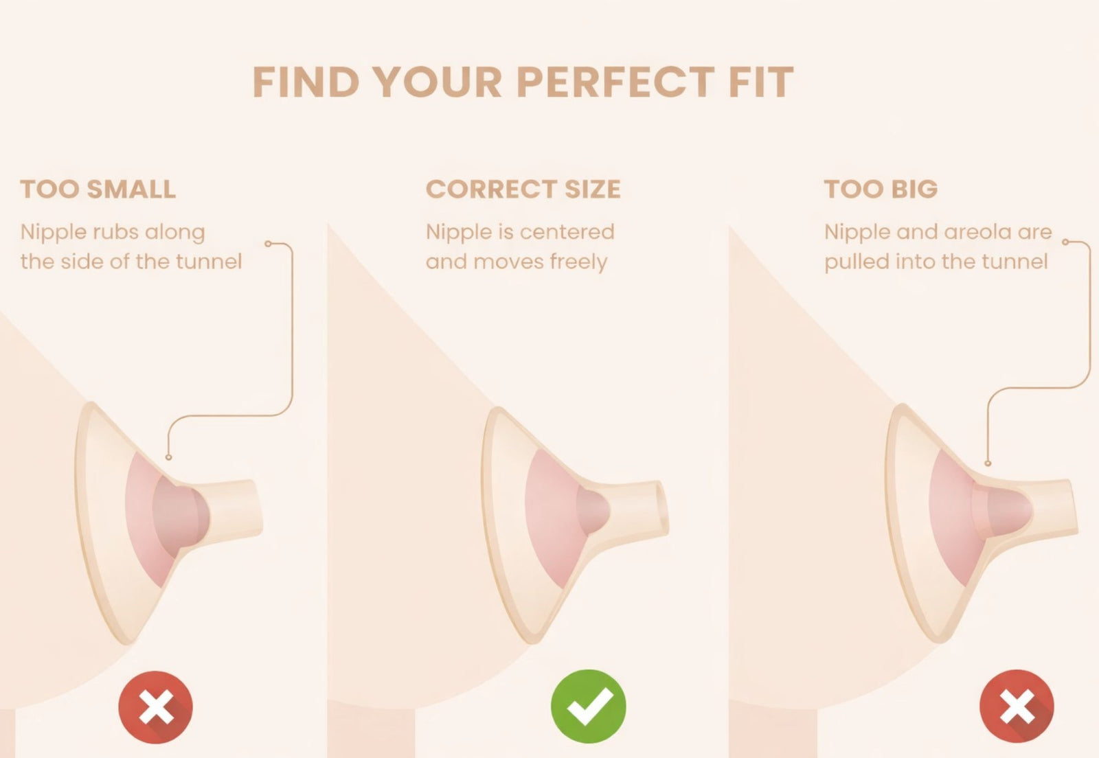 Breast pump flange size guide comparing too small, correct fit, and too large flange sizes to help mothers achieve comfortable and efficient milk expression.