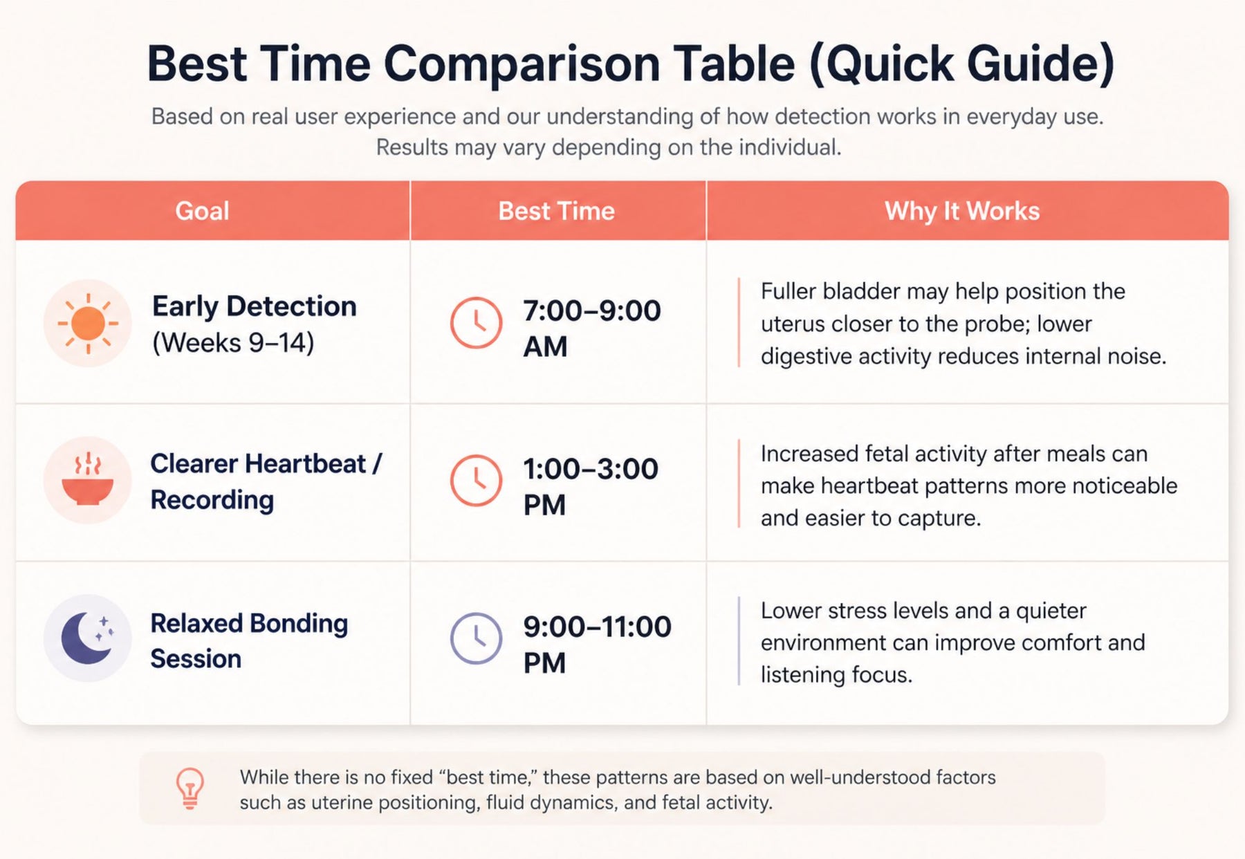 Best time to use a fetal doppler comparison table showing morning for early detection, after meals for clearer heartbeat, and nighttime for relaxed listening