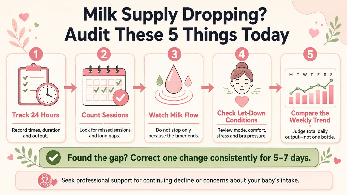 Pumping routine audit infographic — 5 steps to check when milk supply is dropping: track 24 hours, count sessions, watch flow, check let-down conditions, compare weekly trend