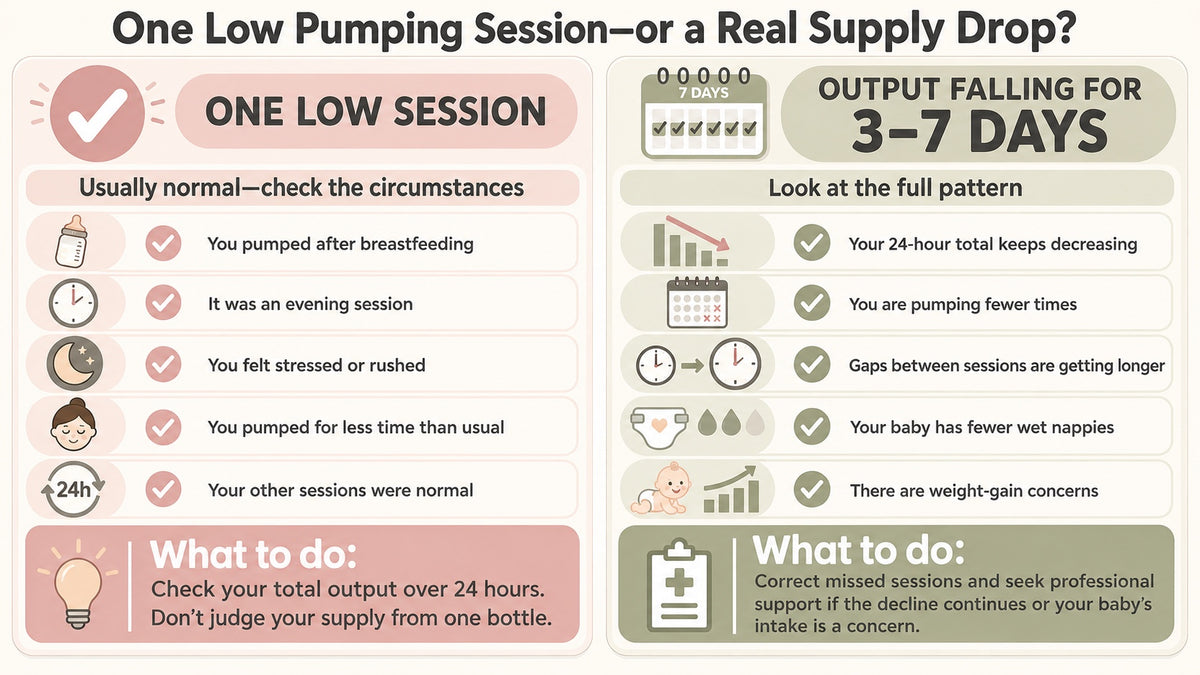 Infographic comparing one low pumping session versus a real milk supply drop — signs of normal variation versus genuine supply decline over 3–7 days
