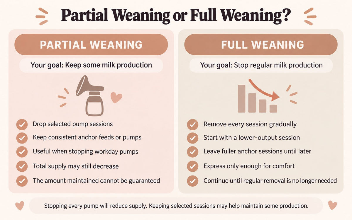 Infographic comparing partial weaning vs full weaning when stopping pumping — partial keeps anchor sessions, full removes every session gradually