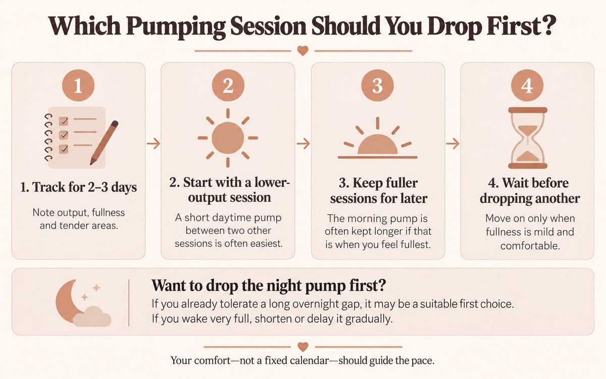 Infographic: Which Pumping Session Should You Drop First? Four steps — track 2–3 days, start with a lower-output session, keep fuller sessions for later, wait before dropping the next