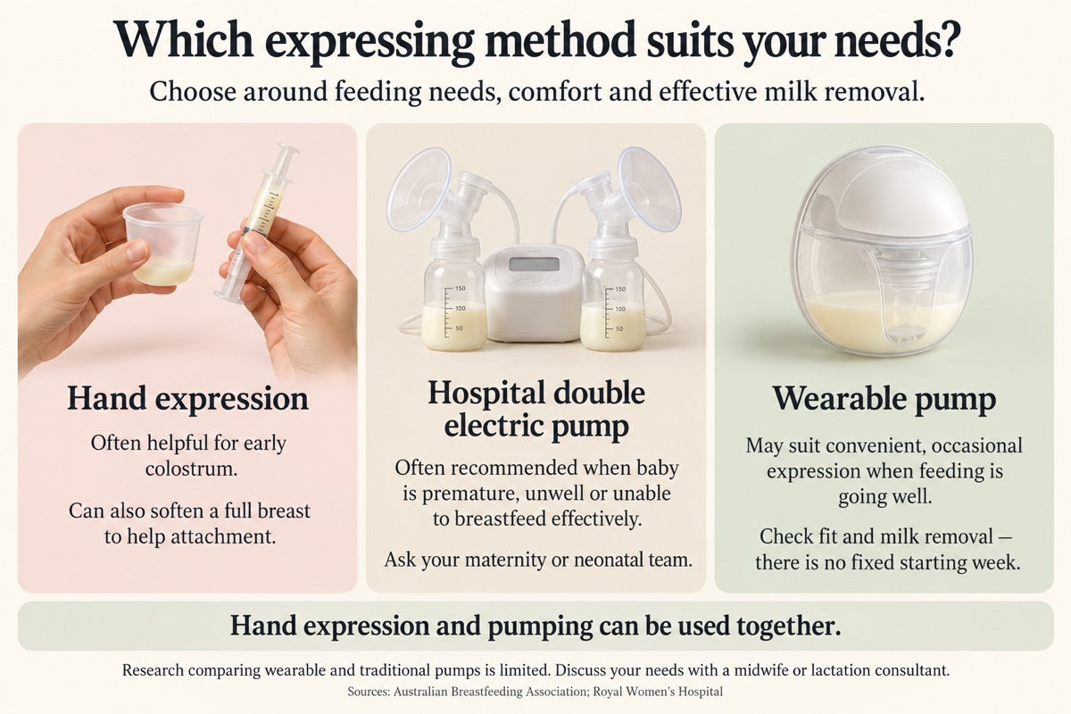 Infographic comparing hand expression, double electric pump and wearable pump options for Australian mothers choosing how to express