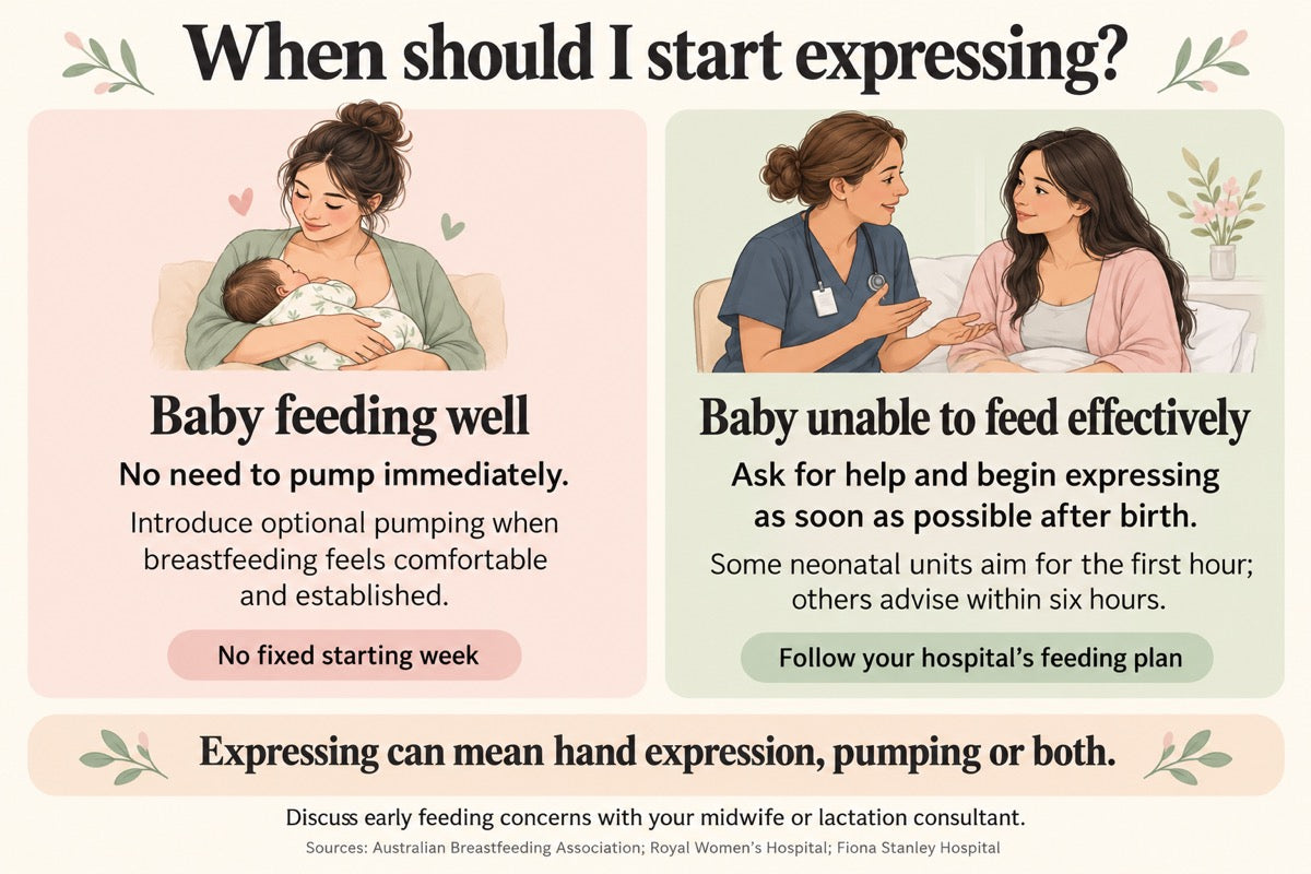 Infographic explaining when to start expressing breast milk after birth for Australian mothers