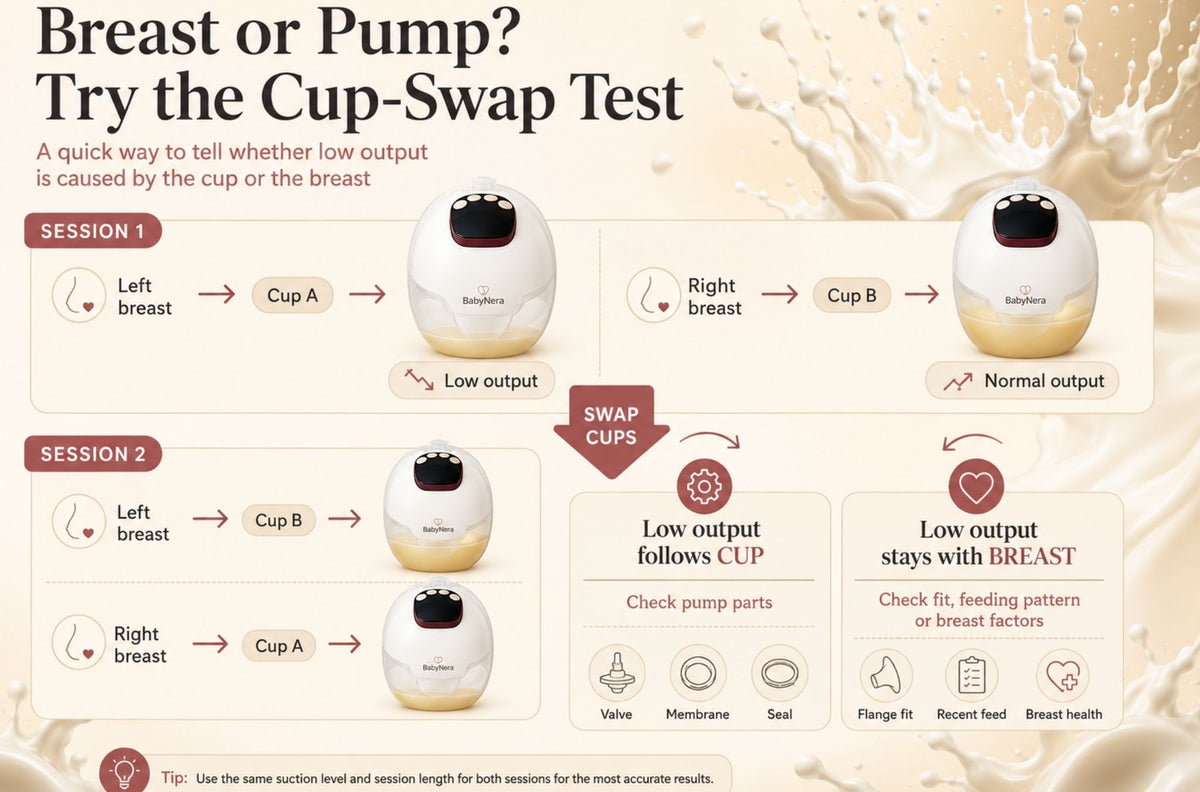 Cup-swap test infographic showing how to tell whether low breast milk output is caused by the pump cup or the breast.