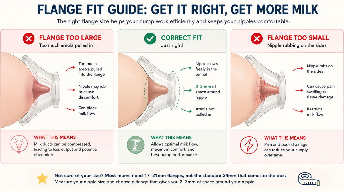 Breast pump flange fit guide comparing flange too large, correct fit, and flange too small, showing proper nipple alignment, areola position, and how correct flange sizing improves milk output.