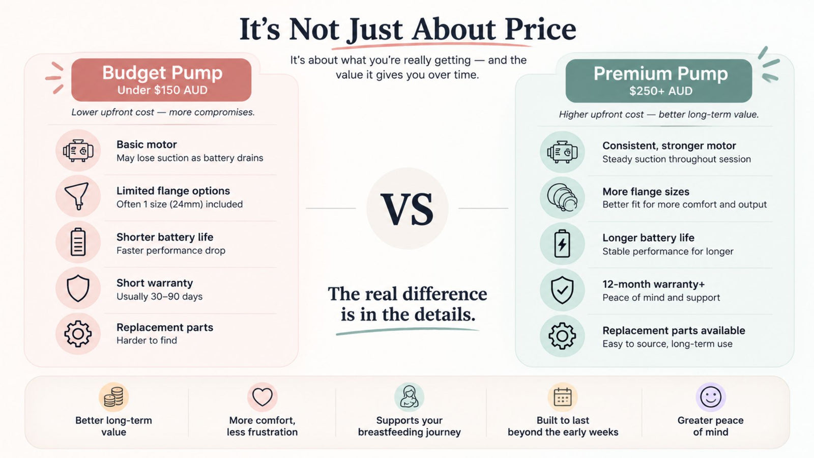 Comparison infographic showing the key differences between budget and premium wearable breast pumps, including motor consistency, flange options, battery life, warranty and replacement parts.