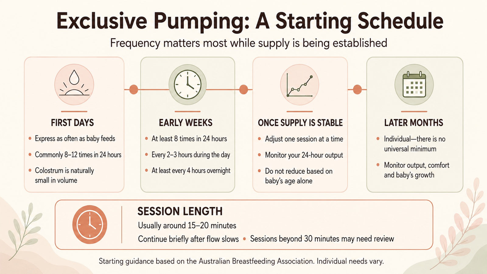 Infographic: Exclusive Pumping Starting Schedule — frequency by stage. First days: 8–12 times in 24 hours. Early weeks: at least 8 times, every 2–3 hours during day and at least every 4 hours overnight. Once supply is stable: adjust one session at a time. Later months: individual. Session length: 15–20 minutes.