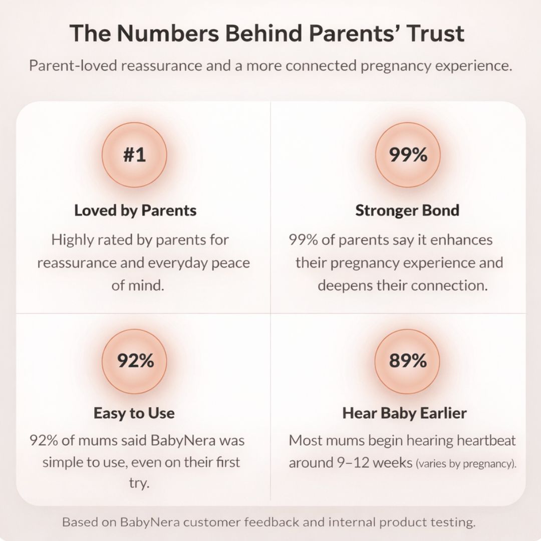 infographic showing fetal doppler benefits including parent trust, ease of use, and early baby heartbeat detection during pregnancy