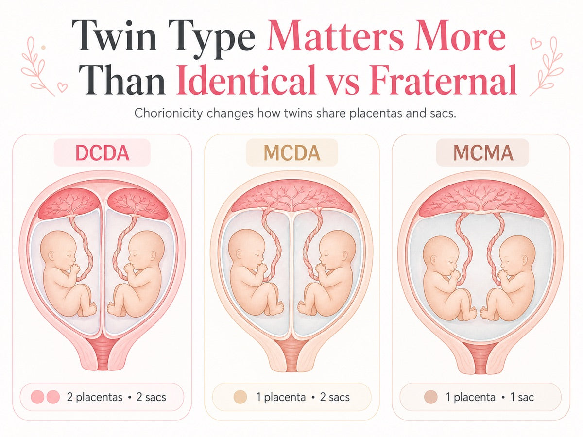 Twin type chorionicity explained — DCDA (2 placentas, 2 sacs), MCDA (1 placenta, 2 sacs), MCMA (1 placenta, 1 sac) and how it affects fetal doppler use.