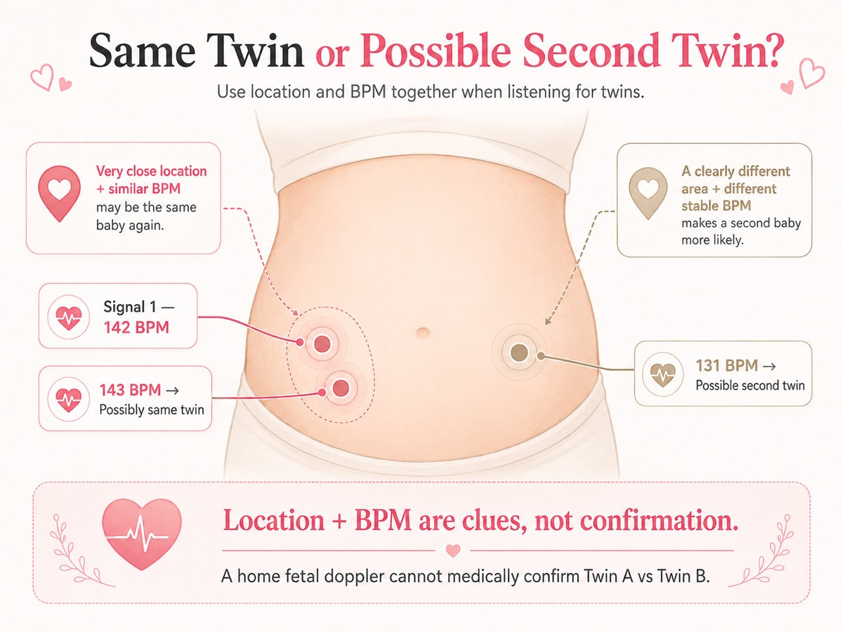 Same twin or possible second twin? Use location and BPM together when using a fetal doppler for twins.