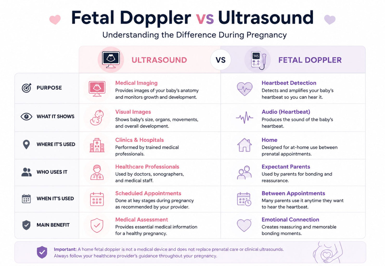 Infographic comparing fetal doppler and ultrasound during pregnancy including purpose, usage, and key differences