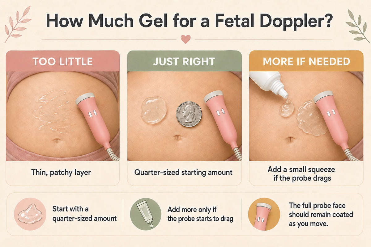 Infographic showing how much ultrasound gel to use with a fetal doppler — too little, a quarter-sized amount just right, and adding more if the probe drags