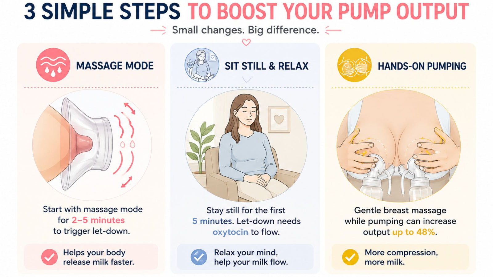 Illustrated guide showing three ways to improve wearable breast pump output: start with massage mode, sit still during let-down, and use hands-on breast massage while pumping.