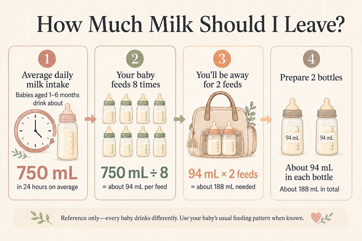 Infographic showing how much milk to leave when breastfeeding — daily amount guide with 750ml ABA average reference