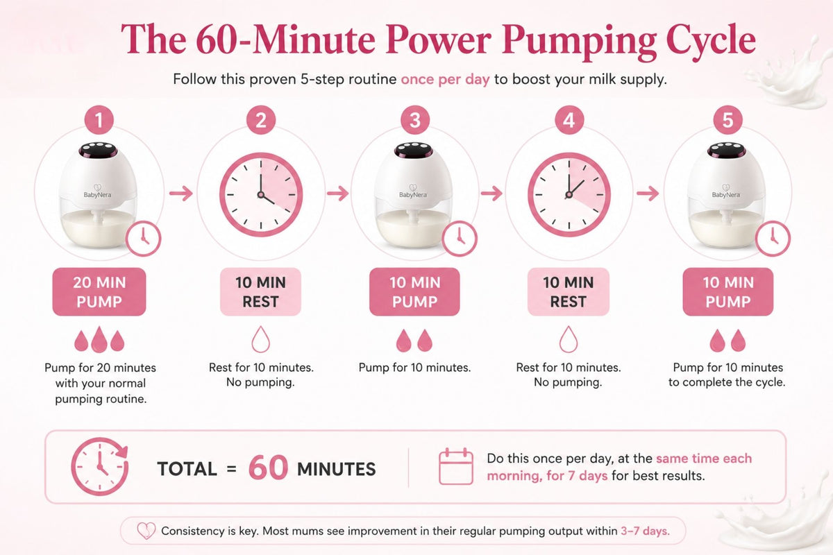 60-minute power pumping cycle infographic: 20 min pump, 10 min rest, 10 min pump, 10 min rest, 10 min pump — done once per day for 7 days to boost milk supply