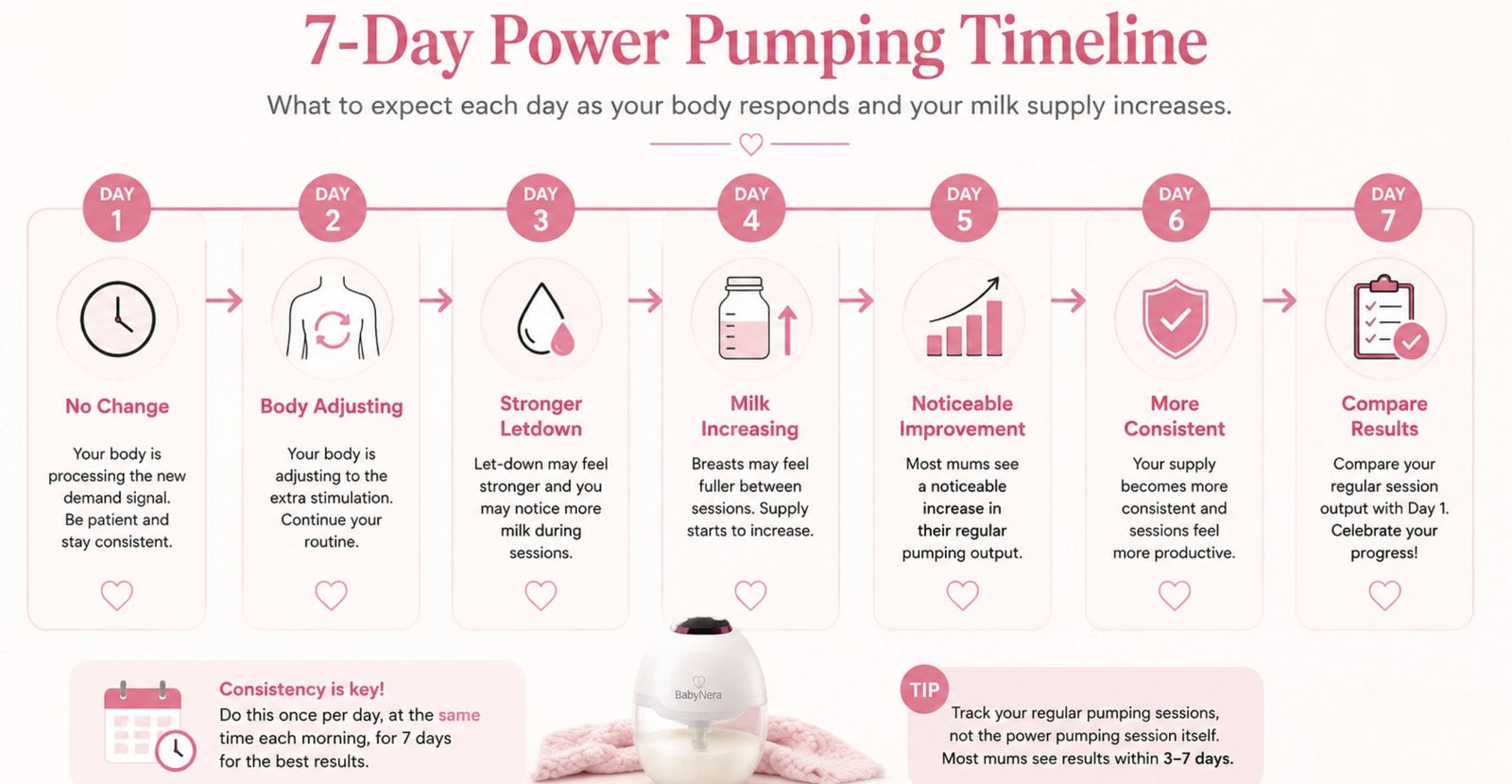 Power pumping weekly schedule detail — daily progression showing stronger letdown by day 3 and consistent milk supply improvement by day 6