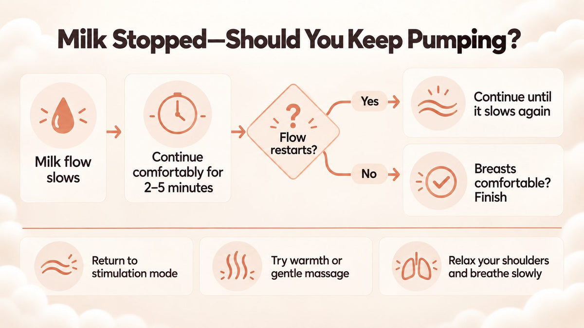 Flowchart explaining what to do when milk flow slows during pumping — continue 2–5 minutes, try stimulation mode or warmth, and stop when breasts feel comfortable