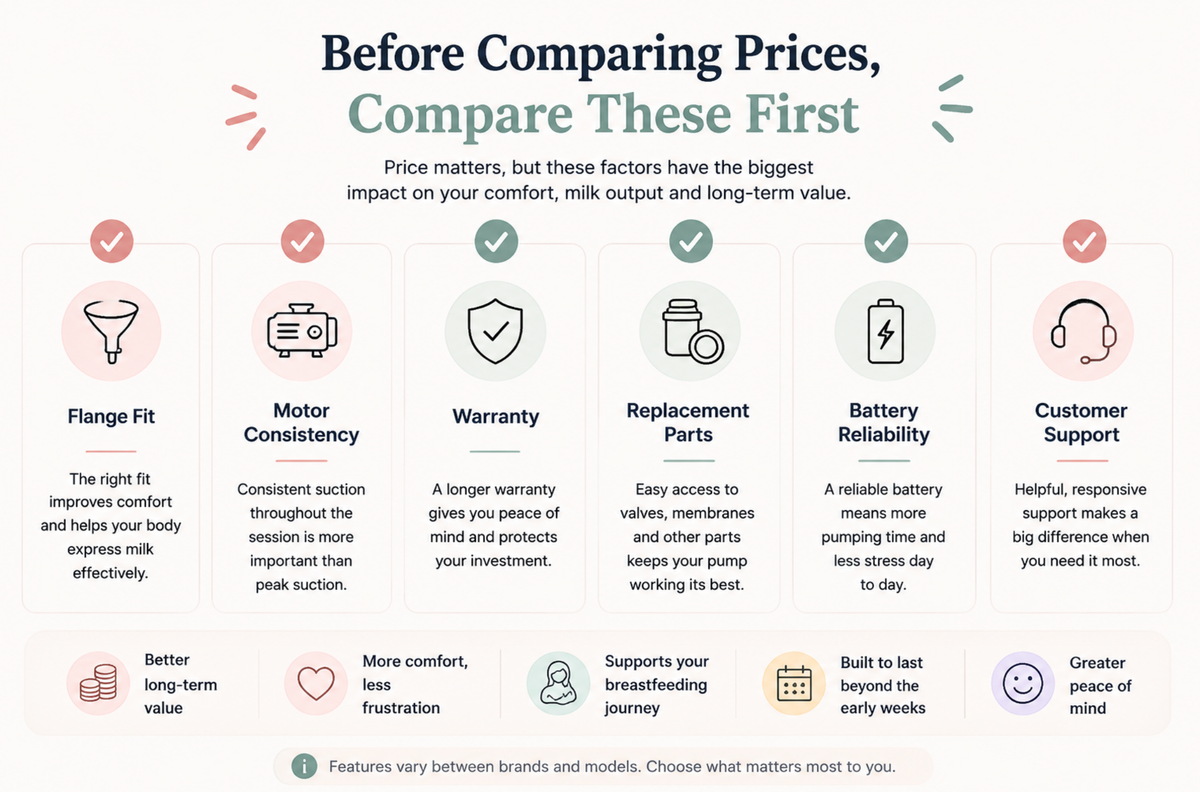 Checklist infographic showing the six most important factors to compare before buying a wearable breast pump, including flange fit, motor consistency, warranty, replacement parts, battery reliability and customer support.