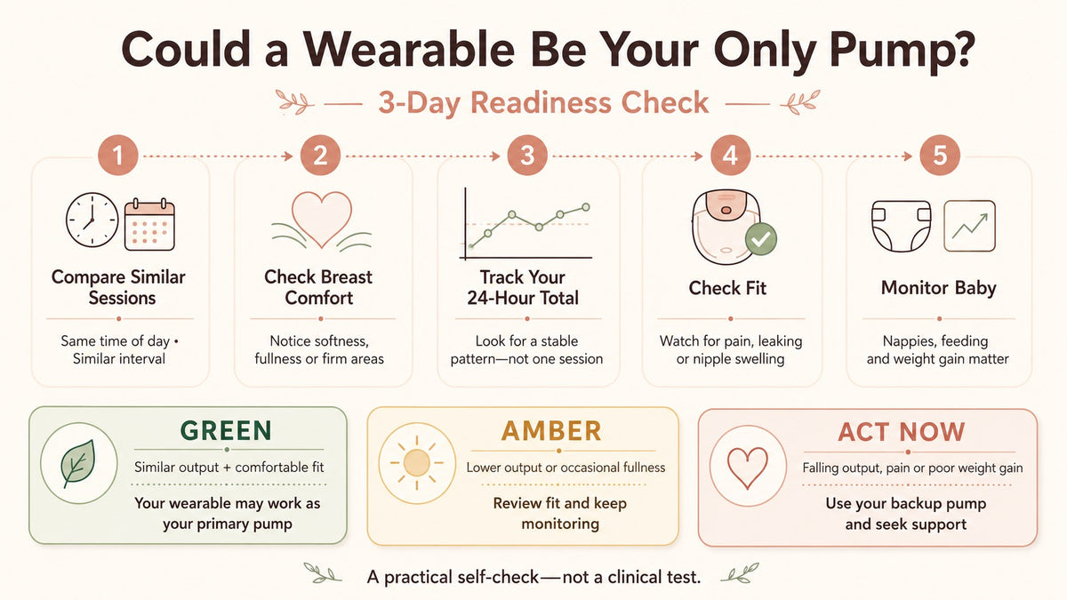 Infographic: Could a Wearable Be Your Only Pump? 3-Day Readiness Check — 5 steps: compare similar sessions, check breast comfort, track 24-hour total, check fit, and monitor baby. Results guide: green (similar output, comfortable fit), amber (review fit and keep monitoring), act now (falling output or pain).