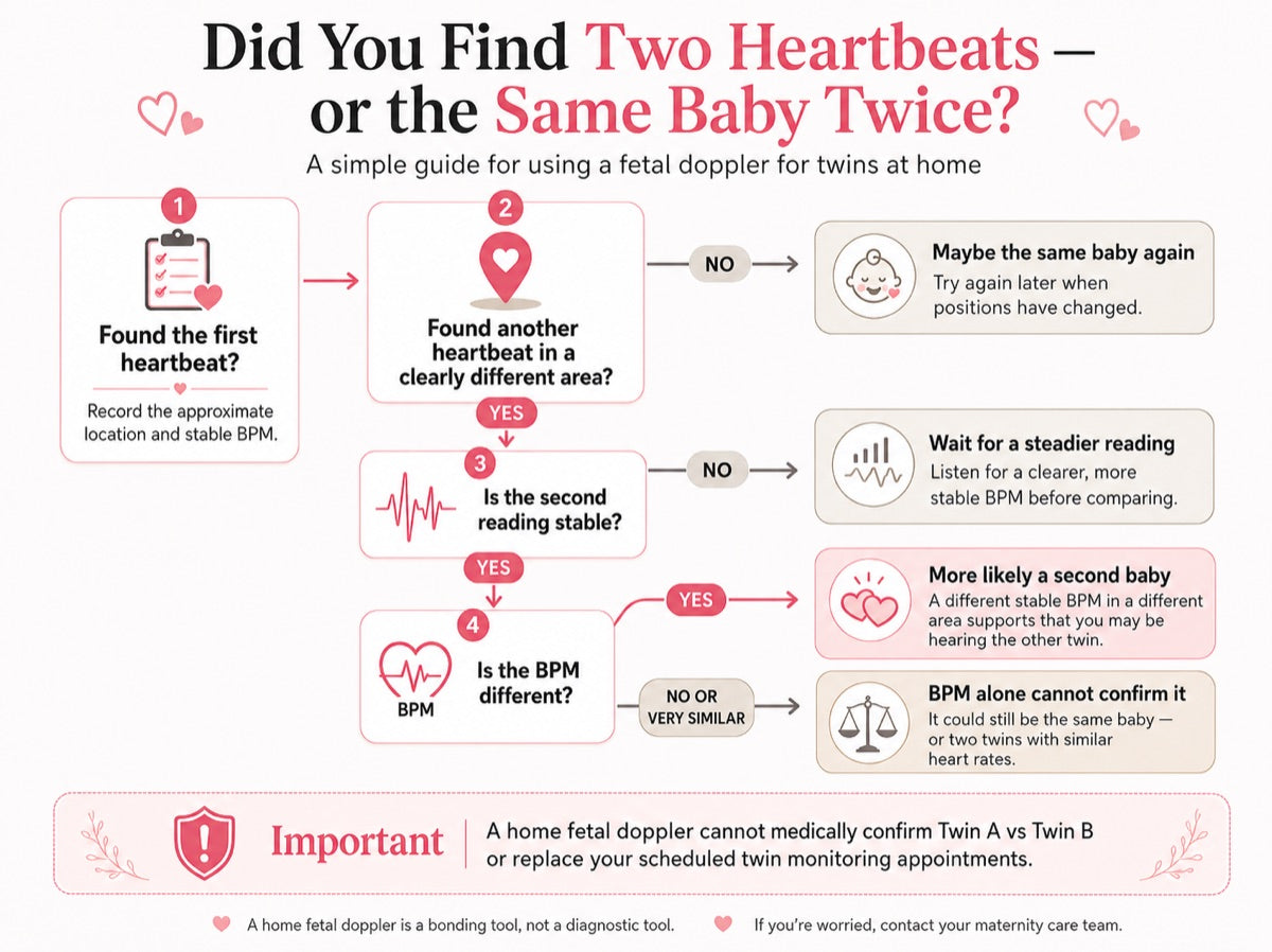 Did you find two heartbeats or the same baby twice? A fetal doppler decision guide for twin pregnancies.